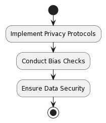 Three sequential controls: implement privacy protocols, conduct bias checks, ensure data security