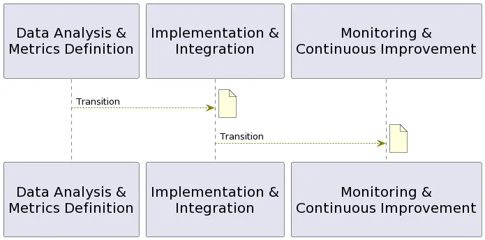 Implementation strategy: data analysis and metrics definition → implementation and integration → monitoring and continuous improvement