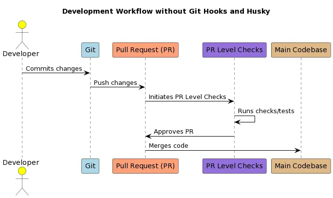 Sequence diagram showing the same workflow without Husky: developer commits freely to Git, pushes, opens a PR, and PR-level checks are the only quality gate before merge