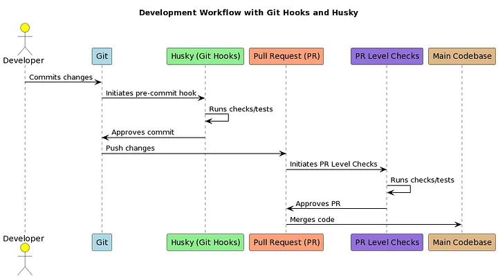 Sequence diagram showing a developer committing through Git, Husky pre-commit hooks, then a Pull Request and PR-level checks, before merge into the main codebase